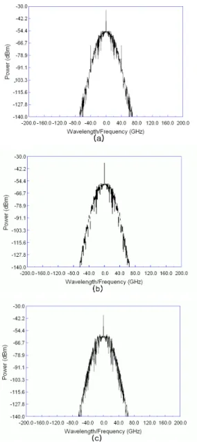 Fig. 4. Optical power spectra of the optical filter  depending  on  the  passband  width  at  B-to-B (a)16GHz_0.3nm (b)16GHz_0.2nm  (c)12GHz_0.3nm (d)12GHz_0.2nm 그림  5는  송신기의  저역  통과  필터  대역폭과  광  필터 의  통과  대역이  최적화되었을  때    거리에  따른  수신감 도를  측정한  결과이다