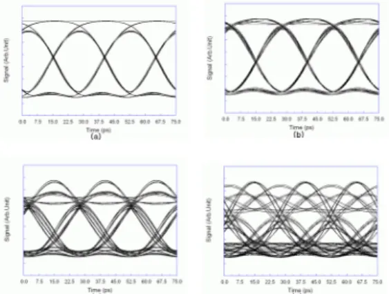 Fig. 7. Calculated optical eye diagrams of the  duobinary  system  for  LPF  12GHz  and  optical filter passband 0.3nm at (1)0km  (2)6km (3)12km (4)18km Ⅳ