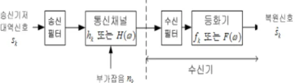 그림 1. 기저 대역 통신 시스템 모델