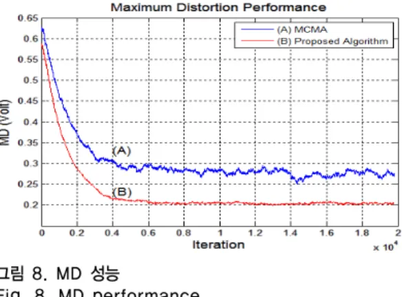 Fig. 7. MSE performance
