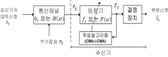 Fig. 1. Baseband communication system model