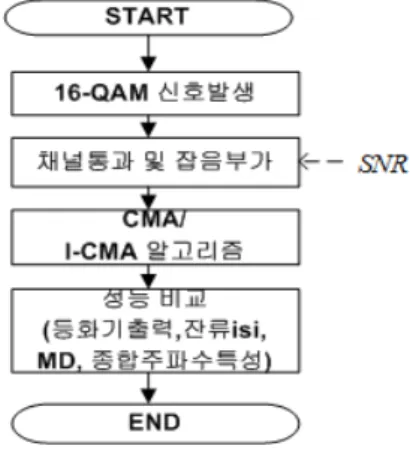 그림 6. 송수신 신호 성상도 