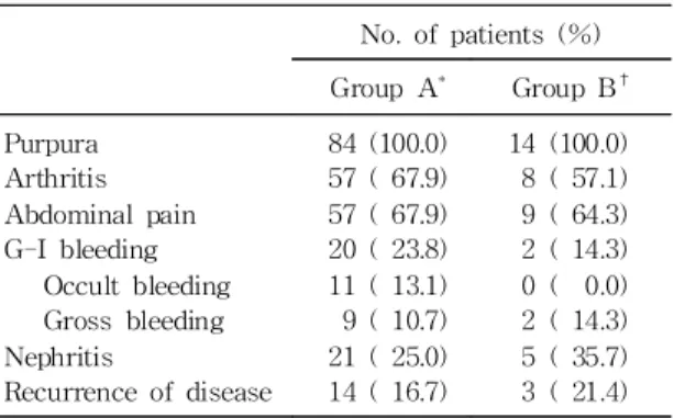 Fig 1. Distribution of age at onset in group A and B.