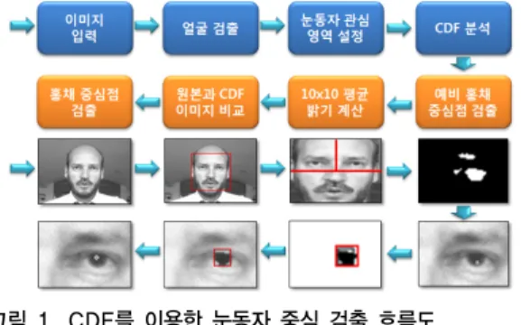 Fig. 1. Flowchart of pupil center detection using  CDF