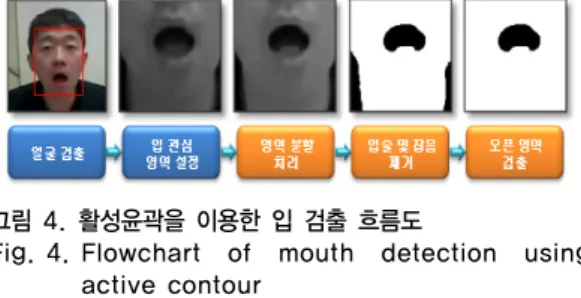 Fig.  3.  IPF  varies  depending  on  opening  and  closing of the eyes, (A) Input images, (B)  The binarized images, (C) The IPF images