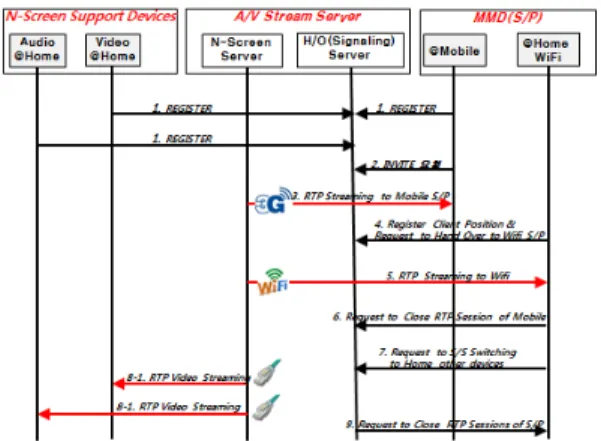 Fig.  3.  Applicable  Configuration  for  N-Screen  service and Seamless Handover service  of  Integrated  Wired/Wireless  Network  Environment 또한  그림  3의  홈네트워크  영역에서  MT2와  HTV간 이나  MT2와  HT간의  (3)으로  표시된  구간이나,  또한  (4) 로  표시된  HTV와  HT간은  모두  동일한  네트워크