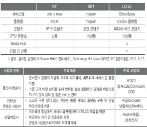 표 1. 국내 통신 3사의 N 스크린 서비스 및 사업자 유형 Table 1. N-Screen Services of Domestic Big 3 