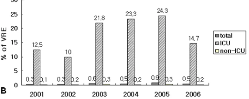 Fig. 1A. Summary of annual occurrence of vancomycin-resistant enteroco- enteroco-cci (VRE) from 2001 to 2006
