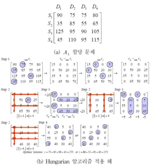 Fig. 4. Optimal solution of     assignment problem