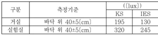 Table 2. Average Illuminance of Interior Spaces