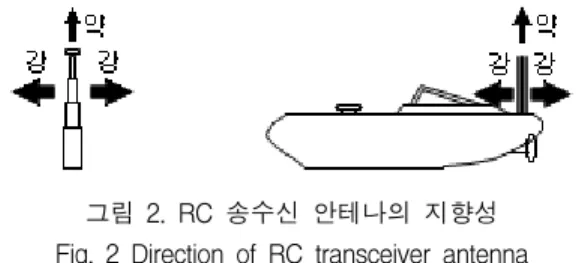 그림  1.  무인  조사선의  3D  도면 Fig.  1  3D  floor  plan  of  unmanned  survey  ship 이동  속도에  대해  측량법에  특별한  규정은  되어  있지 않으나,  고속으로  인해  측정  데이터의  정확도가  떨어지는  것을  방지하기  위하여  조사선의  이동  속도는  시속  5km  정도로  입력된  좌표에  따라  순차적으로  이동하면서  측량하도록  설정하였다