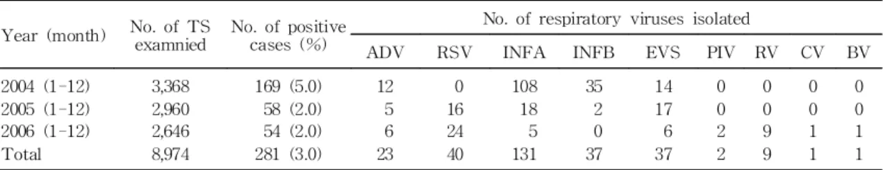 Table 1. Annual Number of Viruses Isolated from the Patients with Acute Respiratory Tract Infection