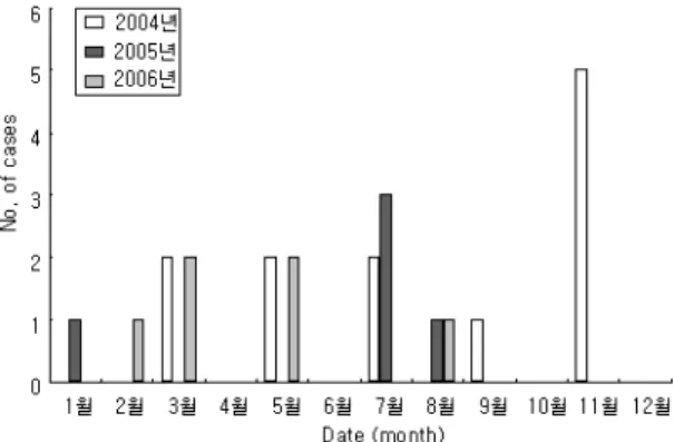 Fig. 3. Monthly isolation of influenza A virus isolated from the patients with acute respiratory tract infections.