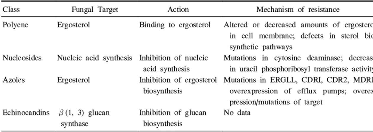 Table 1. Mechanisms of Action of Different Antifungal Agents 6)