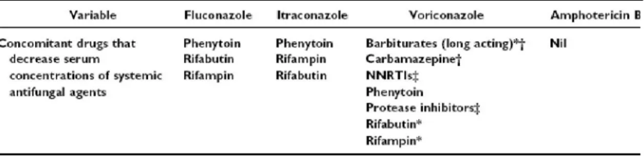 Table 4. Clinically Relevant Drug Interactions with Antifungal Agents : Effect of Other Drugs on the Pharmacokinetics of Antifungal Agents 6)
