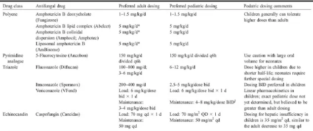 Table 5. Preferred Pediatric Dosing of Approved Systemic Antifungal Agents 5)