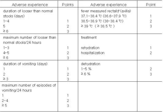Table 1. Vesikari Scale to Assess GE Intensity