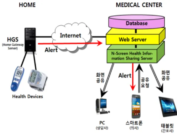 Fig. 1. N-Screen Health Information Sharing System