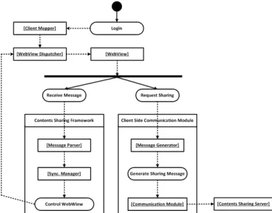 Fig. 4. The activity diagram of the contents sharing framework그림 3. 하이브리드 앱의 구조
