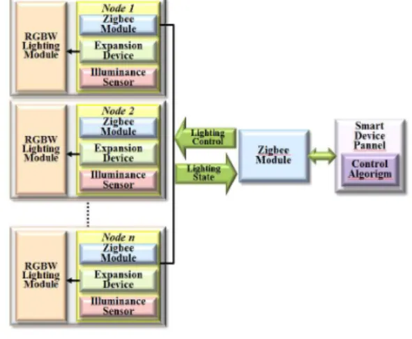 Fig. 1. Smart emotional lighting control system  configuration