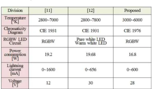 Table 2. Existing systems compared with proposed  system 표 2는 기존 시스템과 제안된 시스템의 비교 결과를 나타낸다