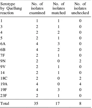 Table 1. Comparison between Quellung Reac- Reac-tion and Multiplex Latex Bead Flow Cytometry Assay Serotype by Quellung reaction No