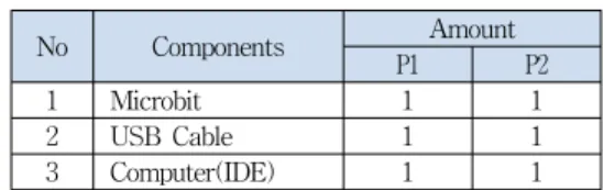 표  4.  마이크로비트  기반  구성요소 Table  4.  Microbit-based  components