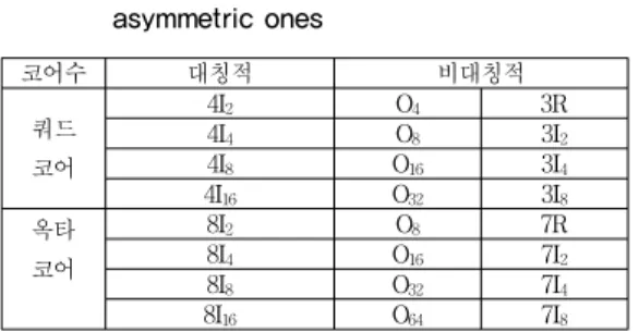 Table 1. The architecture specification of asymmetric multicore processor hardware