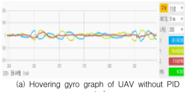 그림  5.  PID  제어에  따른  자이로값  변화 Fig.  5  Gyro  value  change  according  to  PID  control 베타  플라이트를  사용하여  기체의  기울기  변화에  따라  센서가  기체의  각도를  정확히  측정하는지를  실 험하였다