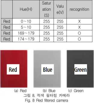 그림  7(a)는  무인  비행체가  약  0.5m  호버링한  사진 이고  그림  7(b)는  무인  비행체가  약  2m  호버링,  그림  7(c)는  약  5m  호버링한  그림이다