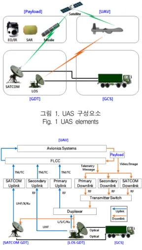그림  1.  UAS  구성요소 Fig.  1  UAS  elements