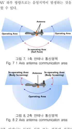 그림  8.  2축  안테나  통신영역 Fig.  8  2  Axis  antenna  communication  area 2축  안테나는  UAV  상부  또는  하부에  장착되고  GPS  추적  알고리즘을  적용하여  GDT와  끊김  없는  통신링크를  유지한다