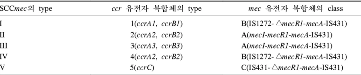 Table 1. SCC mec 의 형에 따른 ccr 유전자 복합체와 mec 유전자 복합체의 종류 SCCmec의 type ccr 유전자 복합체의 type mec 유전자 복합체의 class I II III IV V 1(ccrA1, ccrB1)2(ccrA2, ccrB2)3(ccrA3, ccrB3)4(ccrA2, ccrB2)5(ccrC) B(IS1272-△mecR1-mecA-IS431)A(mecI-mecR1-mecA-IS431)A(mecI-mecR1-mecA-I