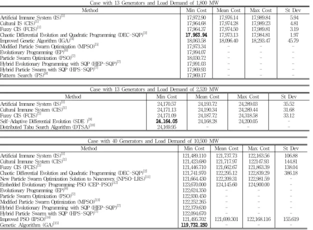 Table 2. Results of Optimization for the Test Cases