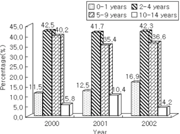 Fig. 1. Distribution of children with mycoplasmal pneumonia in different age groups. P<0.05.
