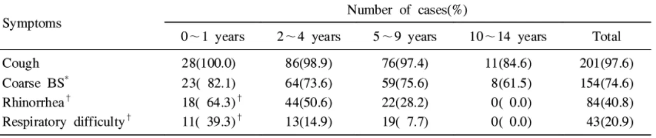 Table 2. Physical Findings