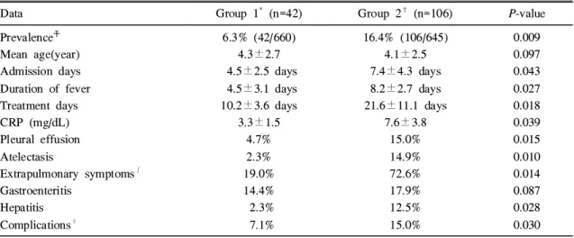 Table 1. Comparison of Clinical Features in Group 1 vs Group 2