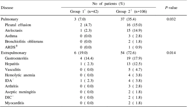 Table 7. Comparison of Frequencies of Complications in Group 1 vs Group 2