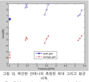 그림  15.  제안된  안테나의  측정된  최대  그리고  평균  이득