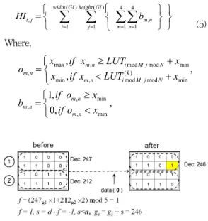 Fig. 3. The procedure for data embedding