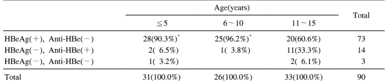 Table  1.  Age-Specific  Prevalence  of  HBeAg  and  Anti-HBe Age(years) Total ≦5 6∼10 11∼15 HBeAg(＋),  Anti-HBe(－) HBeAg(－),  Anti-HBe(＋) HBeAg(－),  Anti-HBe(－) 28(90.3%) *  2(  6.5%)  1(  3.2%) 25(96.2%) *  1(  3.8%) 20(60.6%)11(33.3%)  2(  6.1%) 7314  3