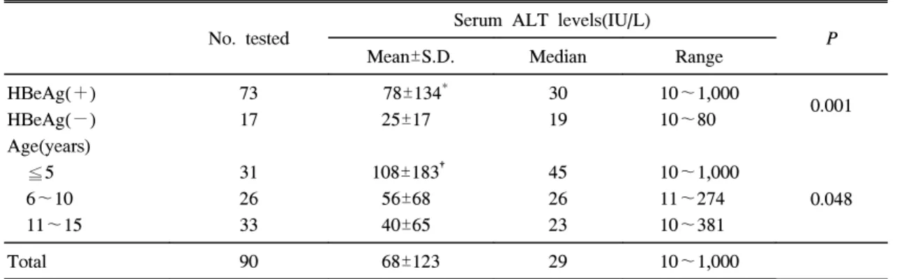 Table 3. Clinical  and  Biochemical  Findings  in  Eleven  Children  with  Spontaneous  Seroconversion  from  HBeAg  to  Anti-HBe