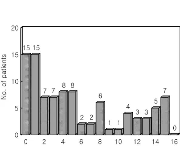 Fig. 1. Yearly  distribution  of  deep  neck  abscesses.