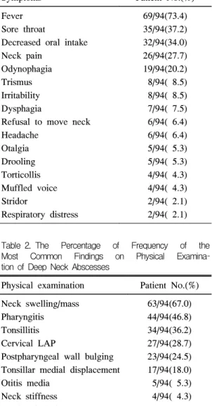 Table 2. The  Percentage  of  Frequency  of  the  Most  Common  Findings  on  Physical   Examina-tion  of  Deep  Neck  Abscesses