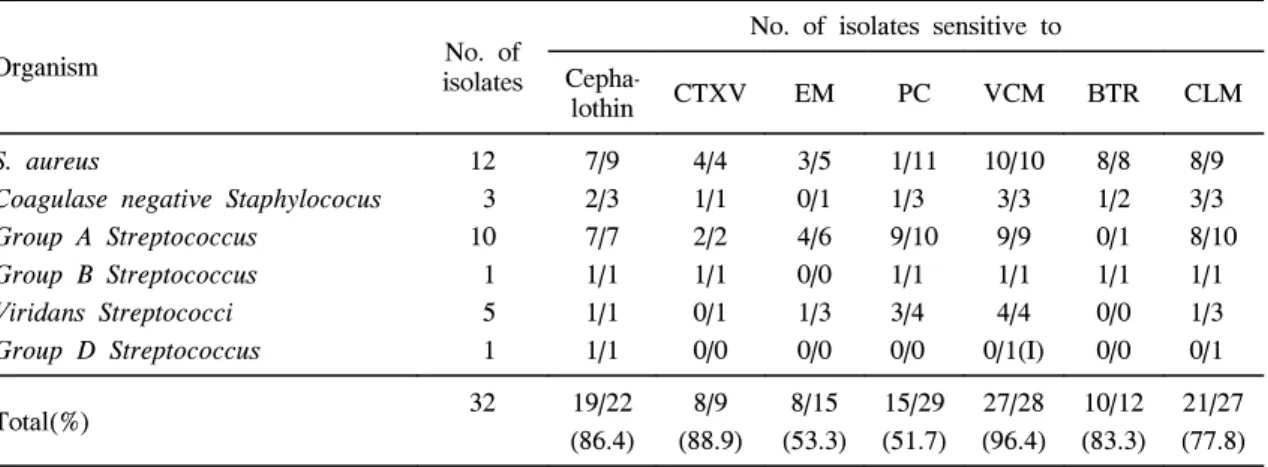 Table 3. Locations  of  Deep  Neck  Abscesses