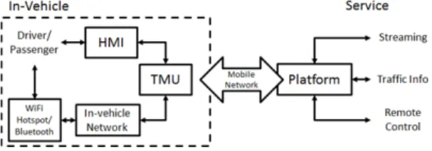 그림  1.  차량  내부  &amp;  외부  서비스의  일반화된  구조도 Fig.  1  Generalized  structure  of  In/Out-Vehicle  service