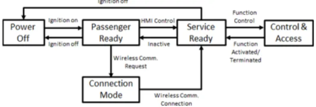 그림  3.  IoT  서비스의  일반화  구조도  Fig.  3  Generalized  structure  of  IoT  service연결을  통한  서비스  제어  및  접근을  할  수  있다.기존  기기  보드  위에서  직접  모뎀이  장착되는  경우와는  달리  TMS의  경우는  응급  상황  시  연결용으로써  쓰였었기  때문에  별도  하나의  기기로써  제공되었다  [10]