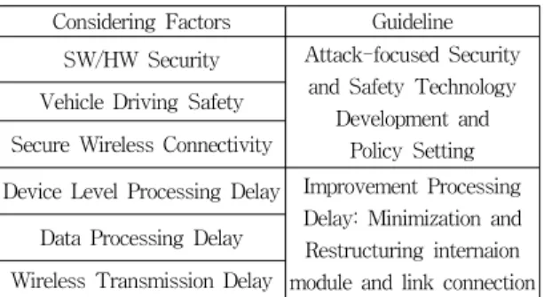 표  1.  차량/IoT  서비스의  고려사항/가이드라인 Table  1.  Consideration/Guideline  of  Vehicle/IoT  service
