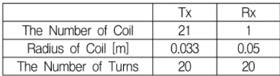 표  1.  송신/수신코일의  제원 Table  1.  Parameters  of  Tx/Rx  Coil