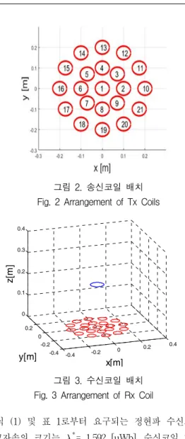 그림  2.  송신코일  배치 Fig.  2  Arrangement  of  Tx  Coils